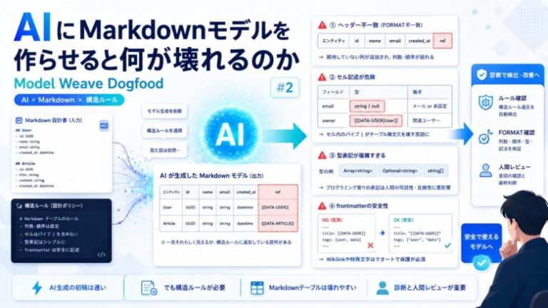 AIにMarkdownモデルを作らせると何が壊れるのか:Model Weave Dogfoodで見えた落とし穴 | おおお情報缶
